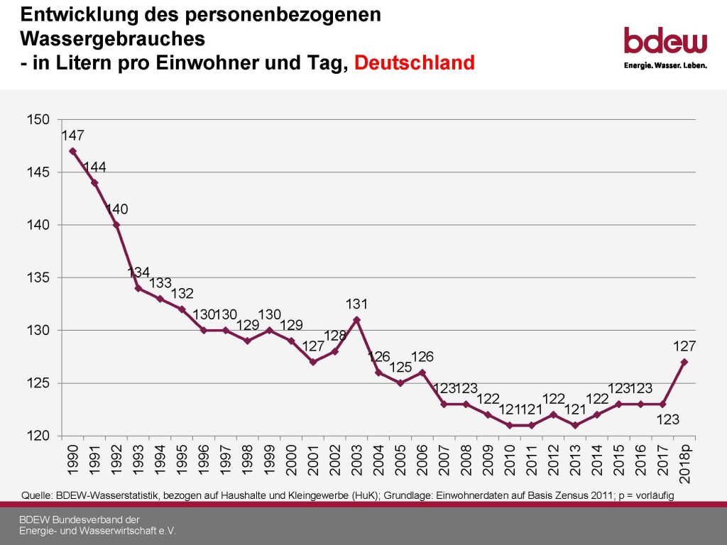 Entwicklungs des personenbezogenen Wassergebrauchs